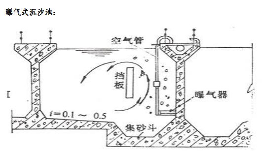 3曝氣式沉沙池